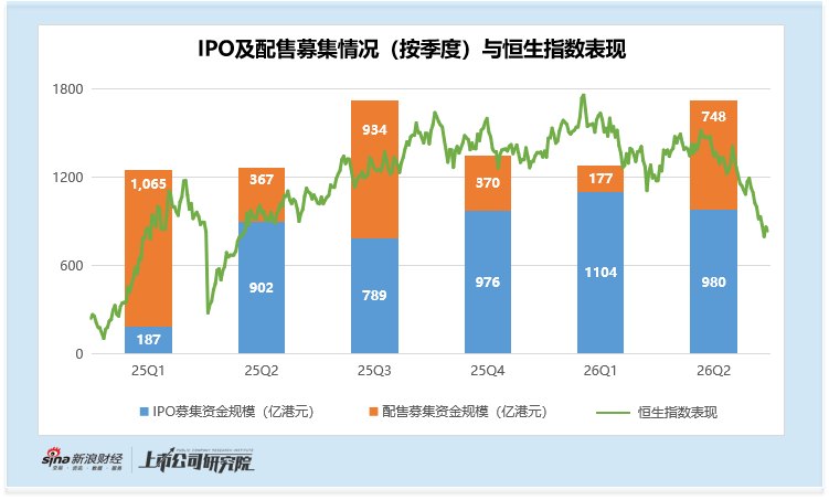 2026上半年港股新股行情:大盘震荡走弱反衬新股结构性行情 AI硬科技新股后市普遍稳健 警惕小盘股回撤风险